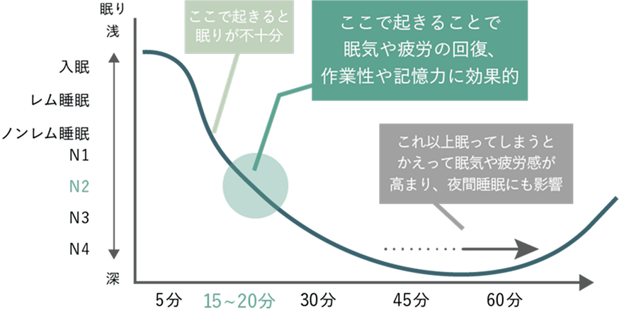 グラフ：昼寝の​功罪と​パワーナップ