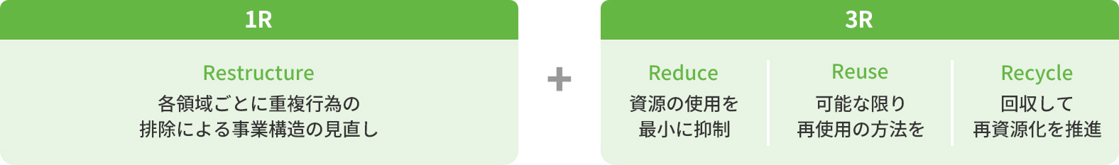 3R（Reduce、Reuse、Recycle）に加えて1R（Restructure）に取り組む