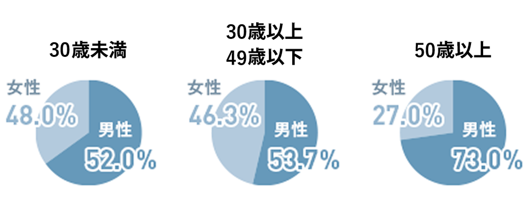 30歳未満：男性52.0% 女性48.0% 30歳以上49歳未満：男性53.7% 女性46.3% 50歳以上：男性73.0% 女性27.0%