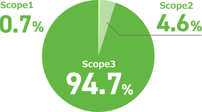 Scope1 0.7% Scope2 4.6% Scope3 94.7%