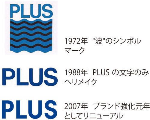 1972年 波のシンボルマーク 1988年 PLUSの⽂字のみへリメイク 2007年 ブランド強化元年としてリニューアル